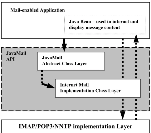 Figure 2.4 Major JavaMail API classes and interfaces 
