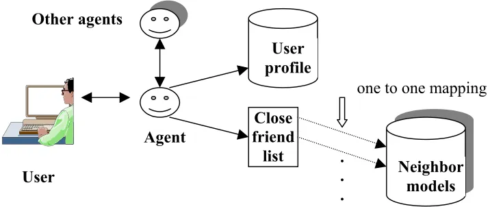 Figure 3.2 MARS data structure 