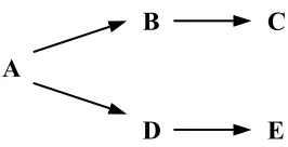 Figure 3.3 Referral Graph: Normal Case 