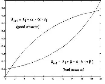 Figure 3.7 Learning curves  