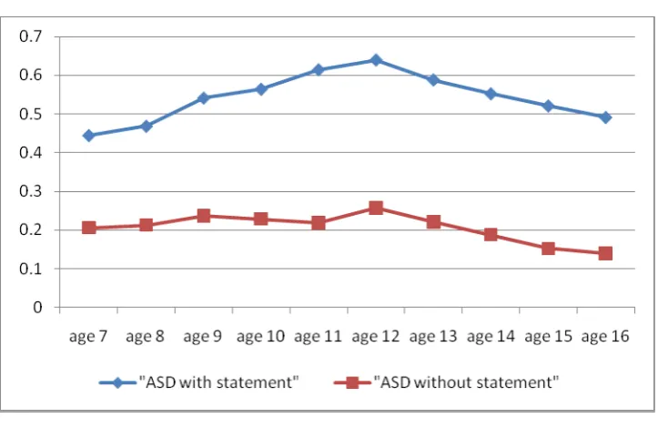 Figure 3.1: Prevalence of SLCN across ages, by SEN status 