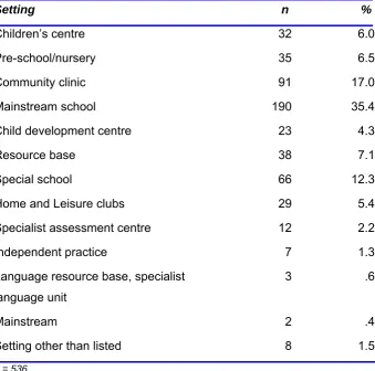 Table 4.3 The setting in which the SLT most frequently worked 