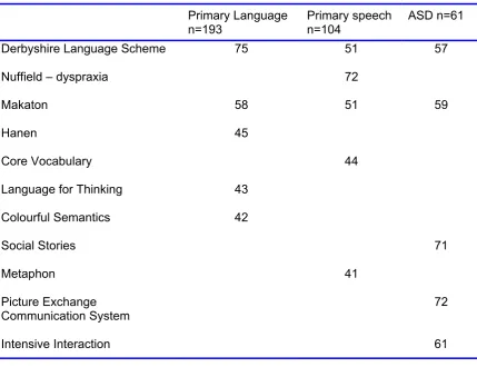 Table 4.4 . Most commonly used programmes (% SLTs)  