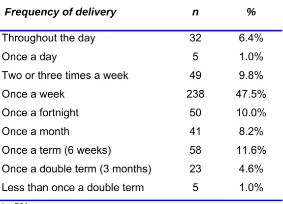 Figure 4.2 Length of time for the delivery of intervention 