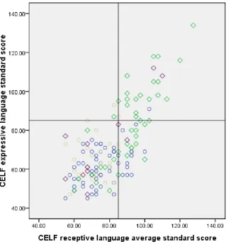Figure 5.4 Correlation matrix between expressive and receptive scores on the CELF with individual markers by group