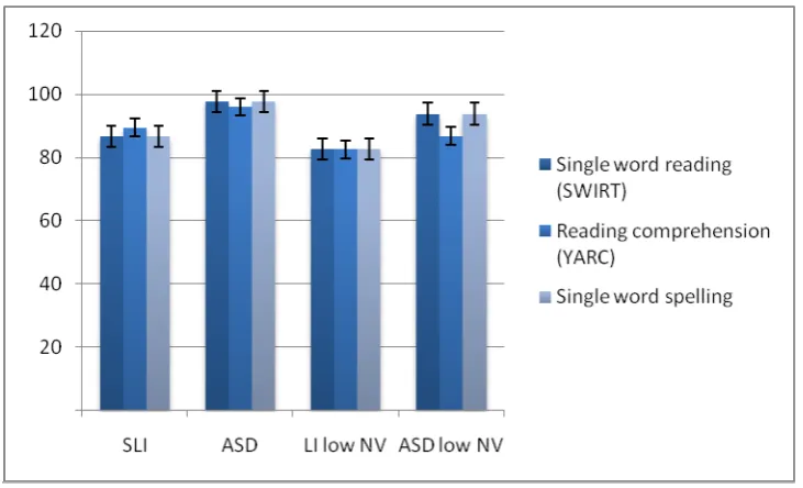 Figure 5.4: Group comparisons of mean SWRT, YARC reading comprehension and 