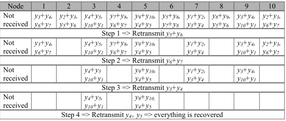 Table 1: ARQ requests to the relay when any two random packets are not received per source node