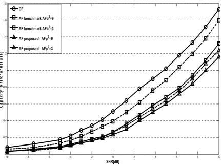 Fig. 5: The capacities of the four systems as functions of the SNR in the uplink channel