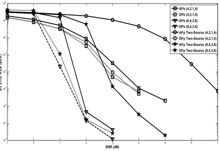 Fig. 6: BER for the AF and DF systems based on (8,4,3,8) and (4,2,1,4) PUMTC for N=2. 