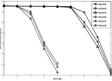 Fig. 7: AFp and DFp systems based on (8,4,3,8) PUMTC for N=10, 30 and 50. 
