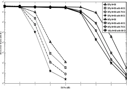 Fig. 8: AFp and DFp systems based on (8,4,3,8) PUMTC, demonstrating the effect of adding up to 99 