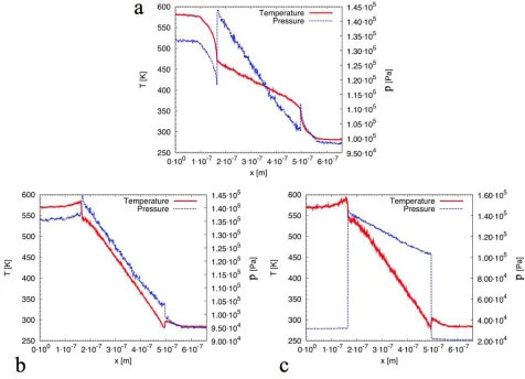 Figure 2. Temperature and pressure profiles along the simulated system, for different wall boundary conditions and number of atoms