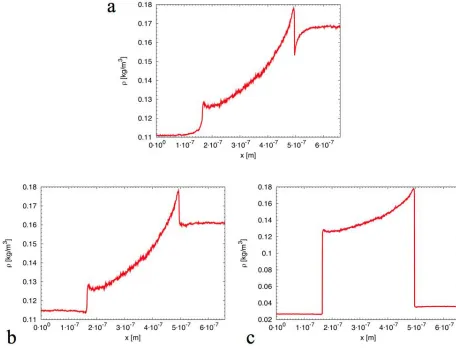 Figure 3. Density profiles along the simulated system, for different wall boundary conditions and number of atoms