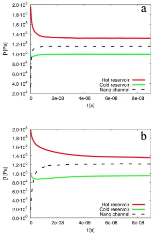 Figure 4.  Averaged pressure evolution inside the reservoirs and the nano channel, for a) specular wall and b) diffusive wall case