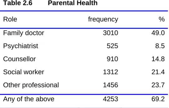 Table 2.6 Parental Health 