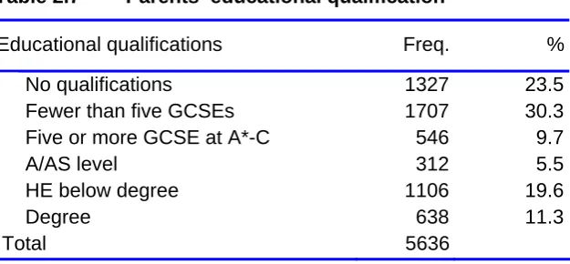 Table 2.7 Parents’ educational qualification 