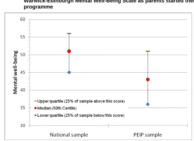 Figure 2.1: Comparison of median and inter-quartile range for scores on the    Warwick-Edinburgh Mental Well-Being Scale as parents started their   programme 