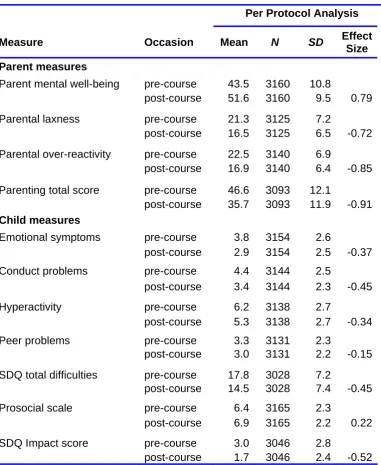 Table 2.18 Improvements in parent and child outcomes with effect size (All PEIP programmes) 