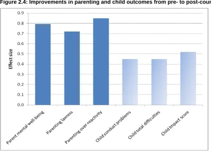 Figure 2.4: Improvements in parenting and child outcomes from pre- to post-course 