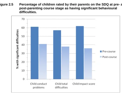 Figure 2.5 Percentage of children rated by their parents on the SDQ at pre- and post-parenting course stage as having significant behavioural 