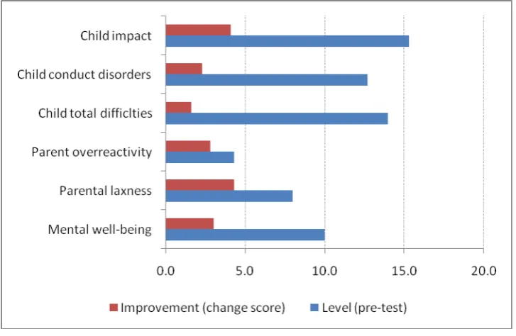 Figure 2.6:  The percentage of variance in pre-course scores (blue bars) and the percentage of variance in improvement or change score (red bars) accounted for by parent and pupil background variables