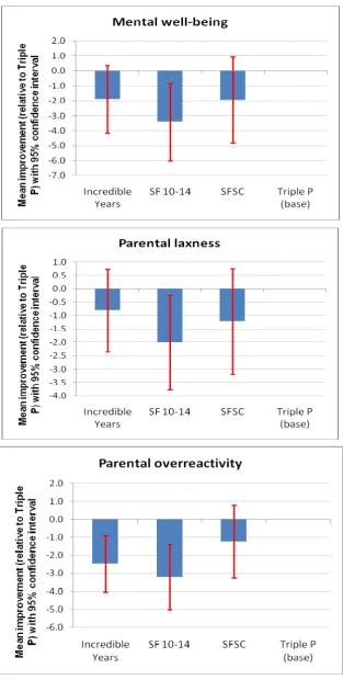 Figure 2.7:  Parenting outcomes: Mean improvement (relative to Triple P) with 95% confidence intervals 