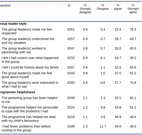 Table 2.20: Responses to the ‘How was your group’ questions (%) 
