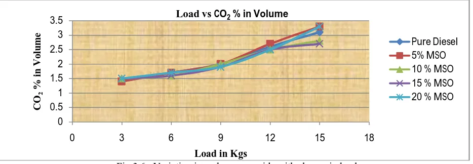 Fig 3.6 : Variation in carbon monoxide with change in load  