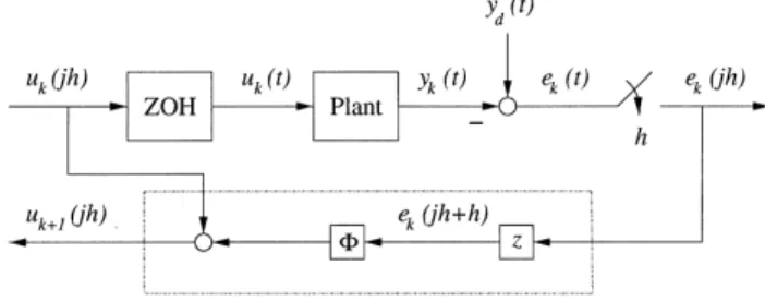 Fig. 1. Sampled-data iterative learning control system.
