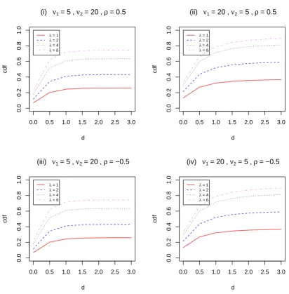 Figure 2.1: The cdf of the singly bivariate noncentral F distribution.