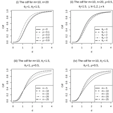 Figure 2.2: The cdf of the doubly bivariate noncentral F distribution.