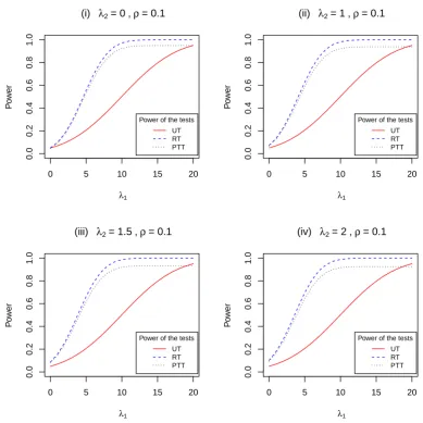 Figure 3.1: Power of the UT, RT and PTT against λ1 with ρ = 0.1 and λ2 = 0, 1, 1.5, 2.