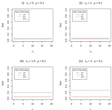 Figure 3.2: Size of the UT, RT and PTT against λ1 with λ2 = 0, 1, 1.5, 2.