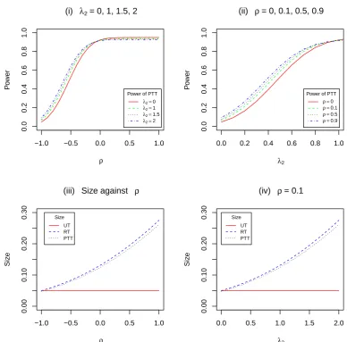 Figure 3.3: Power of the PTT and size against ρ and λ2.