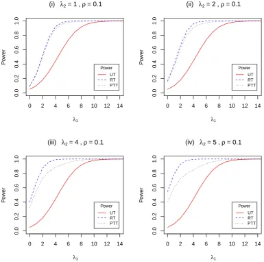 Figure 3.4: The power of the UT, RT and PTT against λ1 with ρ = 0.1 and λ2 =1, 2, 4, 5.