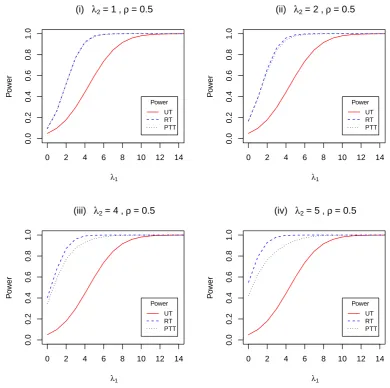 Figure 3.5: Power of the UT, RT and PTT against λ1 with ρ = 0.5 and λ2 = 1, 2, 4, 5.