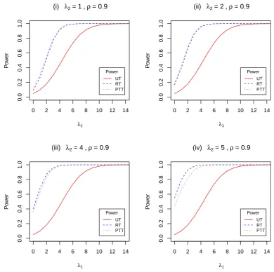 Figure 3.6: Power of the UT, RT and PTT against λ1 with ρ = 0.9 and λ2 = 1, 2, 4, 5.