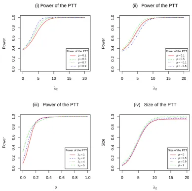 Figure 3.7: Power and size of the PTT against λ2, and the power of the PTT againstρ.
