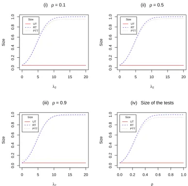 Figure 3.8: Size of the UT, RT and PTT against λ2 for selected ρ = 0.1, 0.5, 0.9,and size against ρ.