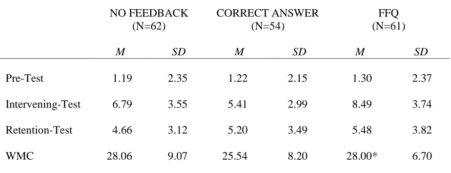 Table 1. Descriptive Statistics of Test and WMC Scores by Type of Feedback    