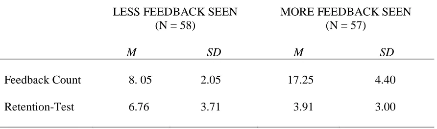 Table 2. Descriptive Statistics by Amount of Feedback Seen on Intervening-Test Among Participants Who Received Feedback    
