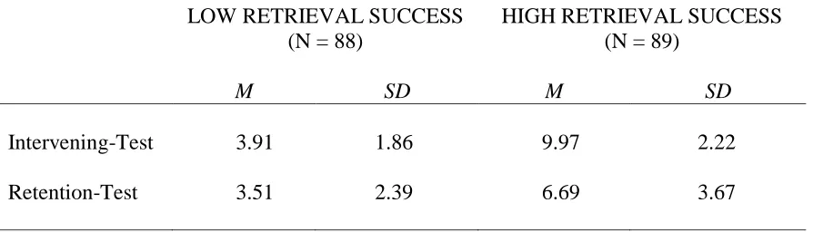 Table 3. Descriptive Statistics by Level of Retrieval Success on Intervening-Test for All Participants    