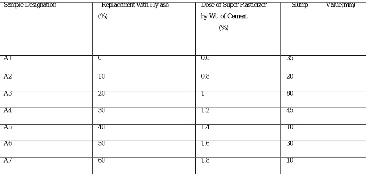 Fig. 1 Workability Measured by Slump Test 
