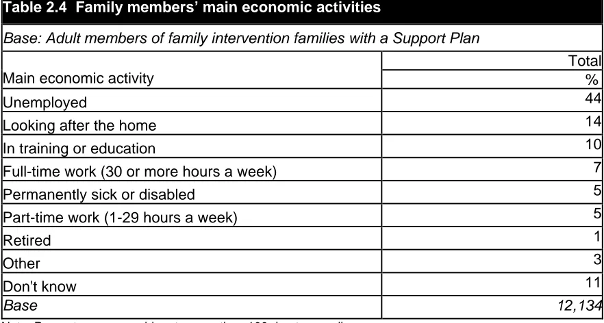Table 2.4  Family members’ main economic activities 