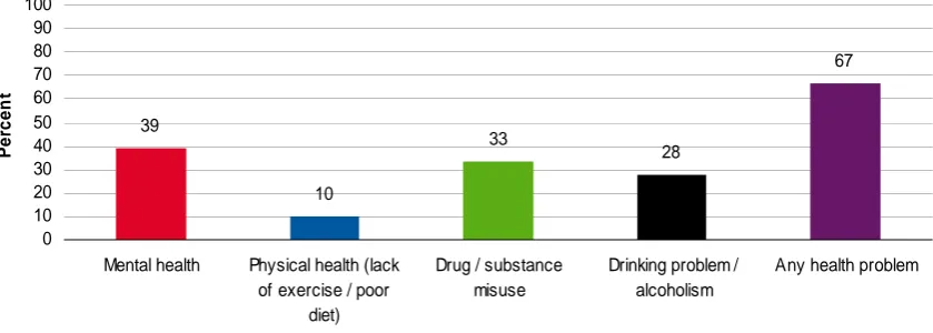 Table 2.9  Health issues by intervention type 
