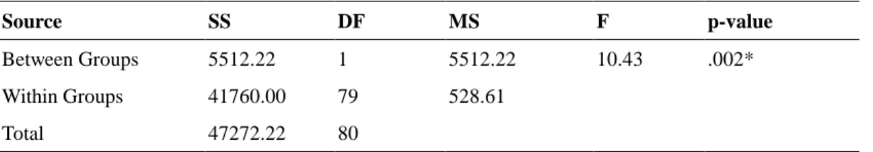 Table 1. Descriptive Statistics of scores for Deductive and Inductive Groups 