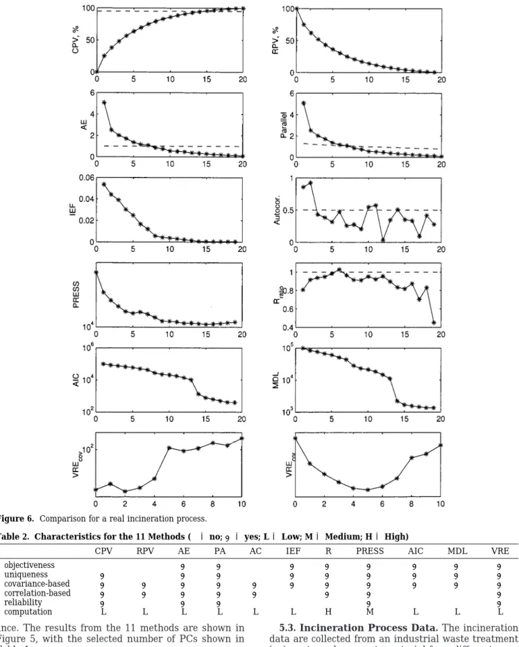 Figure 6 depicts the results from the 11 methods, and Tables 1 and 2 summarize the selected number of PCs for each method and the characteristics for the 11 methods respectively.