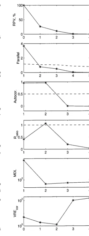 Figure 3. Comparison for the simulated batch reactor with stationary additive Gaussian noise.
