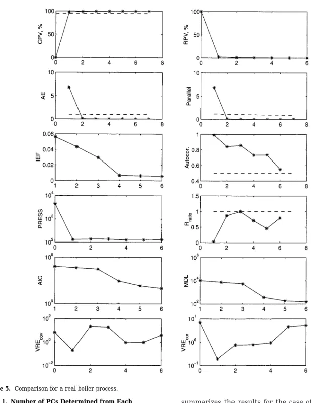Figure 5. Comparison for a real boiler process.