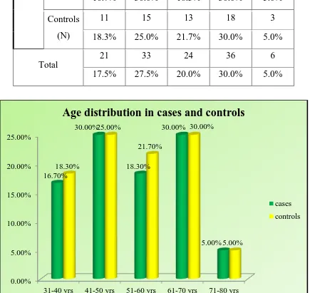 Table 1. Age distribution in cases and controls 